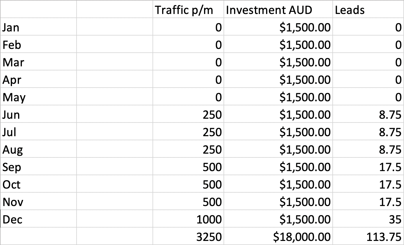 Plumber SEO - 12mth cost, traffic and leads